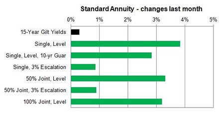 Standard annuity 1 month changes