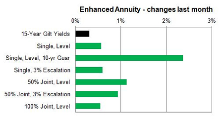 Enhanced annuity 1 month changes