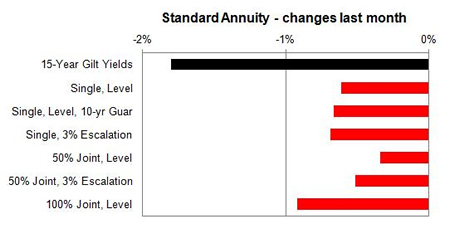 Standard annuity 1 month changes