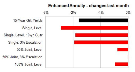 Enhanced annuity 1 month changes