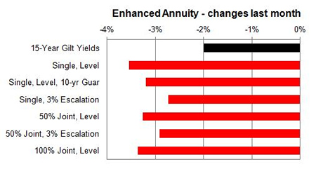Enhanced annuity 1 month changes