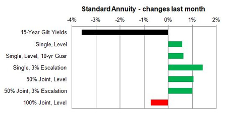 Standard annuity 1 month changes