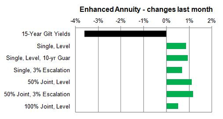 Enhanced annuity 1 month changes