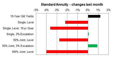 Standard annuity 1 month changes