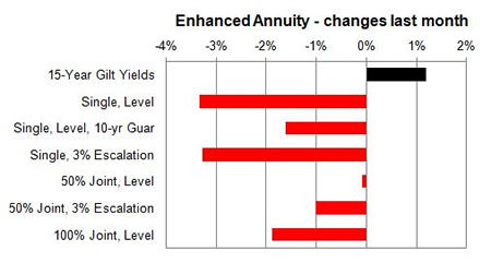 Enhanced annuity 1 month changes