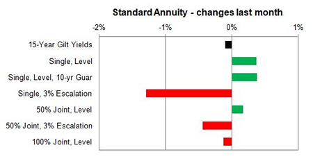 Standard annuity 1 month changes