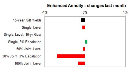 Enhanced annuity 1 month changes