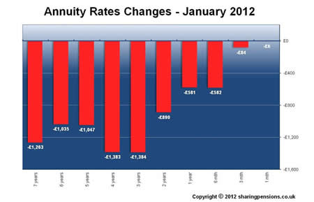 annuity rates changes - January 2012