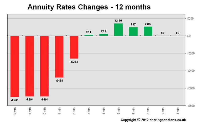 Annuity Rates Changes 2012