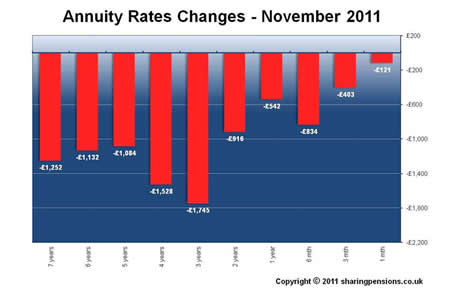 annuity rates changes - November 2011