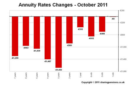 annuity rates changes - Oct 2011