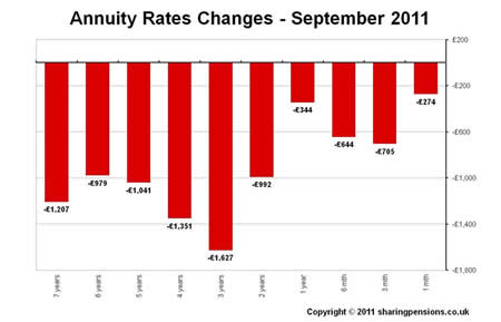 annuity rates changes September 2011