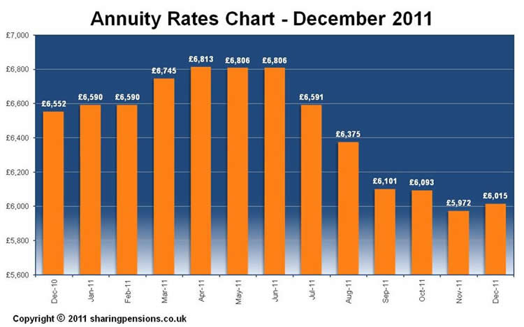 Annuity Rates Chart - December 2011