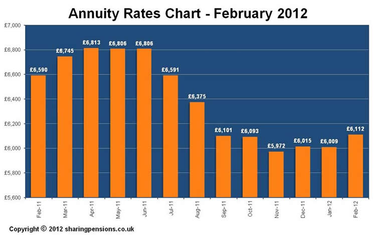 Annuity Rates Chart - February 2012