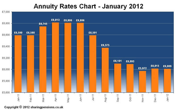 Annuity Rates Chart - January 2012