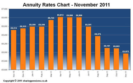 annuity rates - November 2011