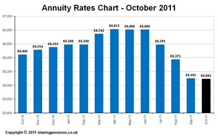 annuity rates - Oct 2011
