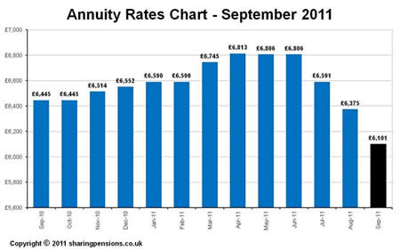 annuity rates September 2011