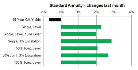 Standard rates actual changes