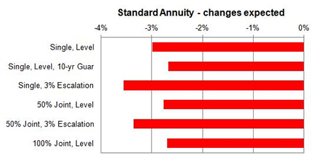 Standard rates expected changes