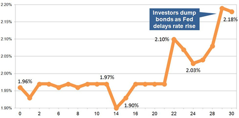 15-year gilt yields April 2015