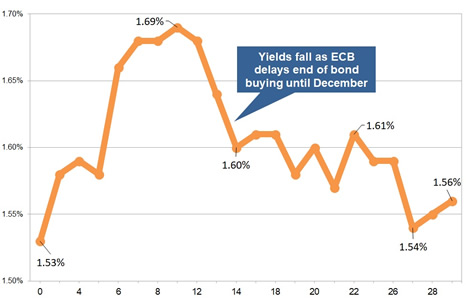 Latest gilt yield chart