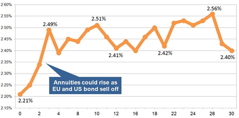 15-year gilt yields June 2015