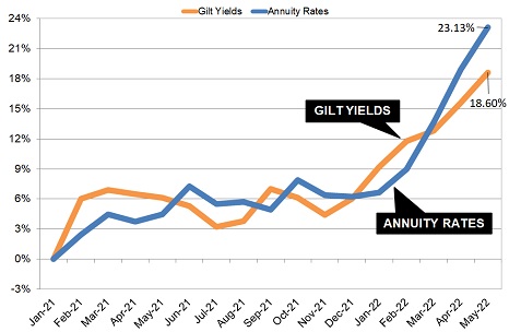 Gilt yields and annuity rates
