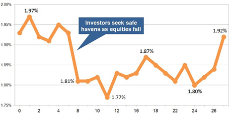 Latest gilt yield chart