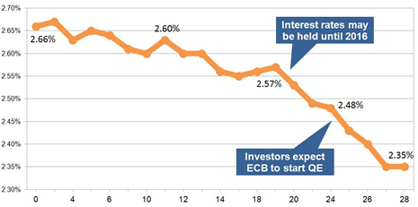 15-year gilt yields September 2014