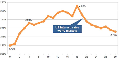 15-year gilt yields September 2014