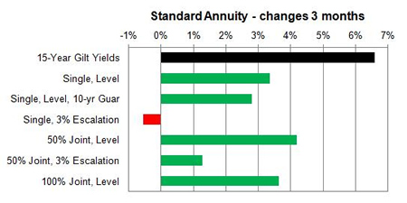 Standard rates lagging behind gilts