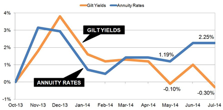 Annuities and gilt yields