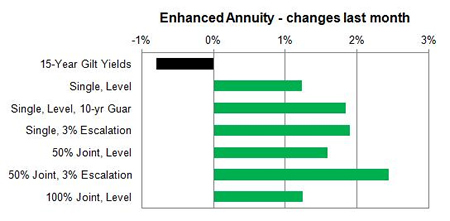 Enhanced annuity changes