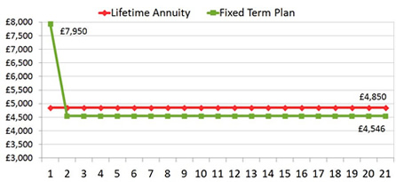 Fixed term annuity income