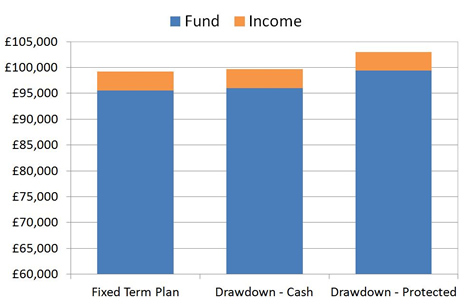 Comparing Fixed Term and Drawdown