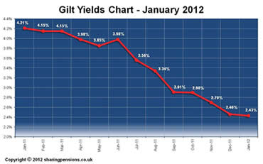 15-year Gilt Yields