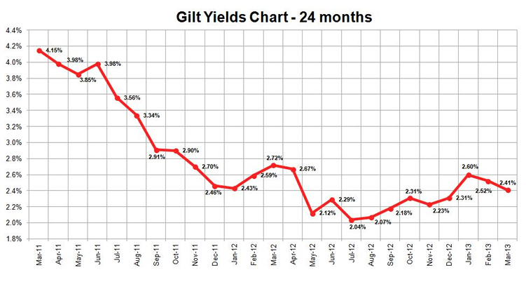 15-year gilt yields 2012