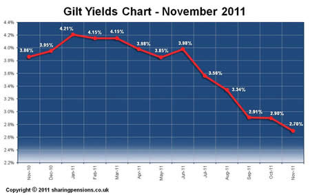 15-year gilt yields - November 2011