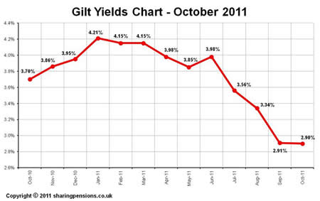 15-year gilt yields - Oct 2011