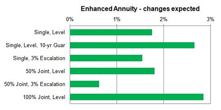Impaired annuity rates expected to increase