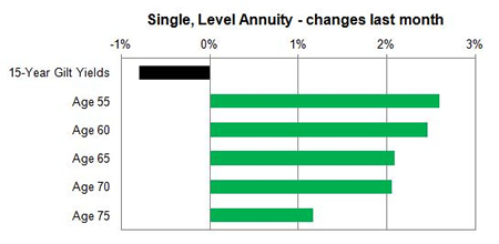 Standard annuity single life changes