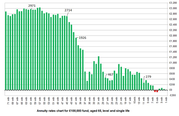 Annuity Rates Chart 2013