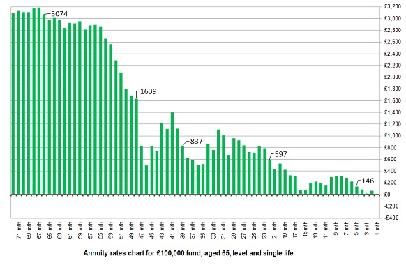 Annuity Rates Chart 2013