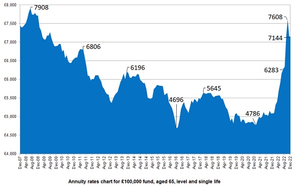 Annuity Rates Chart Latest Changes To Pension Income