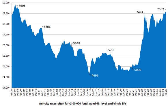 Annuity Rates Chart | latest changes to pension income