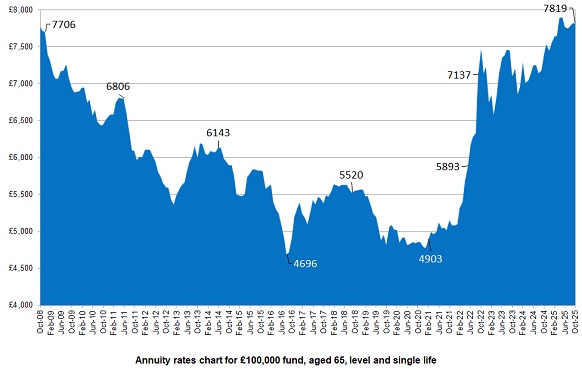 Annuity Rates Chart