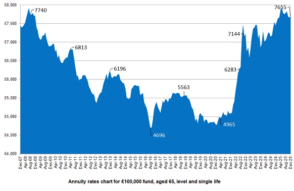 Annuity Rates Chart