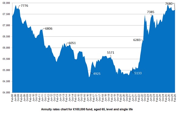 Annuity Rates Chart