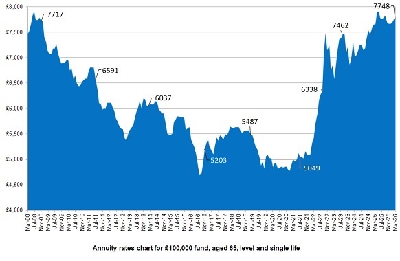 Annuity Rates Chart